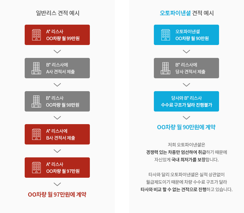 저희 오토파이낸셜은 경쟁력 있는 차종만 엄선하여 취급하기 때문에 자신있게 국내 최저가를 보장합니다.타사와 달리 오토파이낸셜은 실적 상관없이 월급제도이기 때문에 차량 수수료 구조가 달라 타사와 비교 할 수 없는 견적으로 진행하고 있습니다.