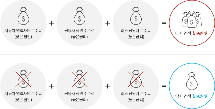 오토파이낸셜은 수수료를 받지 않습니다.